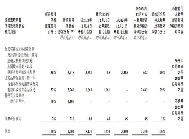 营销费换不来盈利！蓝月亮8年来首次亏损后投资近9亿元广州建楼