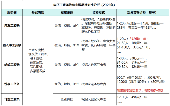|NG·28中国南宫网站电子工资条功能+价格对比：壹人事工资